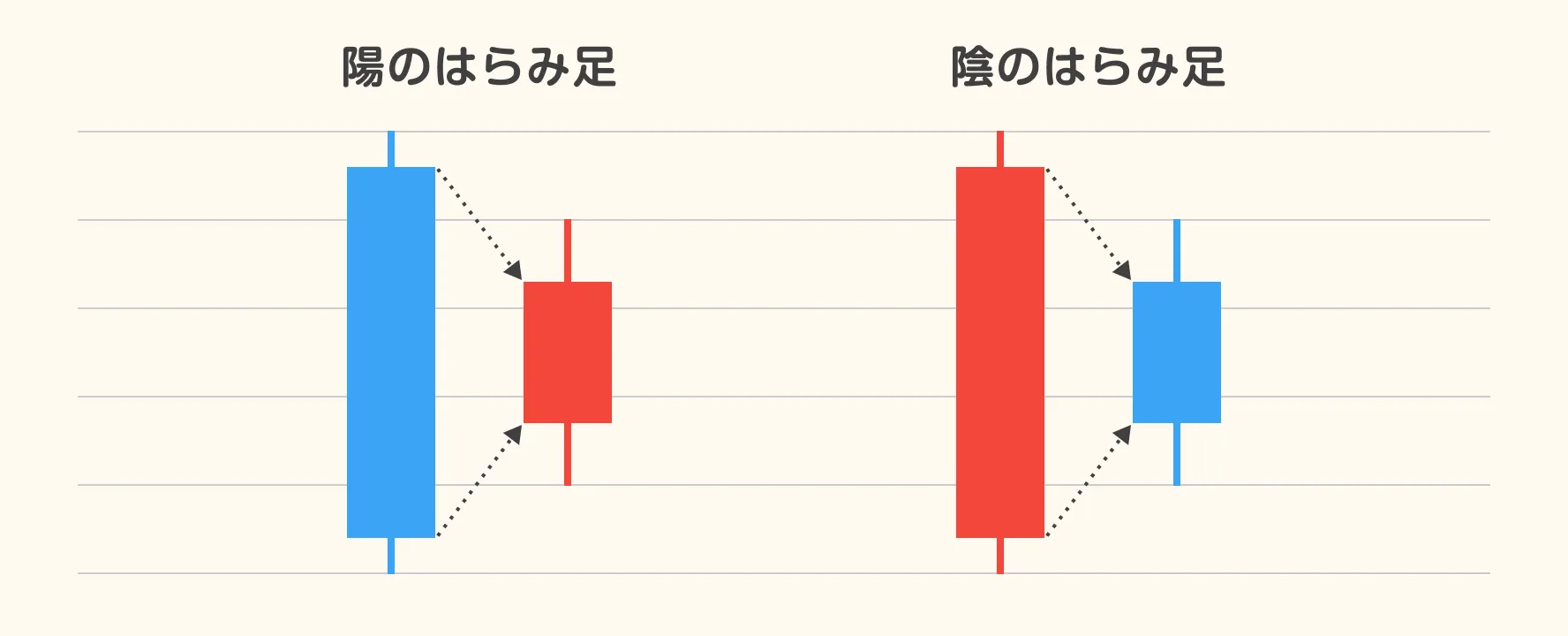 はらみ足｜トレンド転換のタイミングを知るサイン